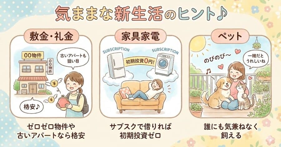 敷金・礼金: ゼロゼロ物件や古いアパートなら格安
家具家電: サブスクで借りれば初期投資ゼロ
ペット: 誰にも気兼ねなく飼える
